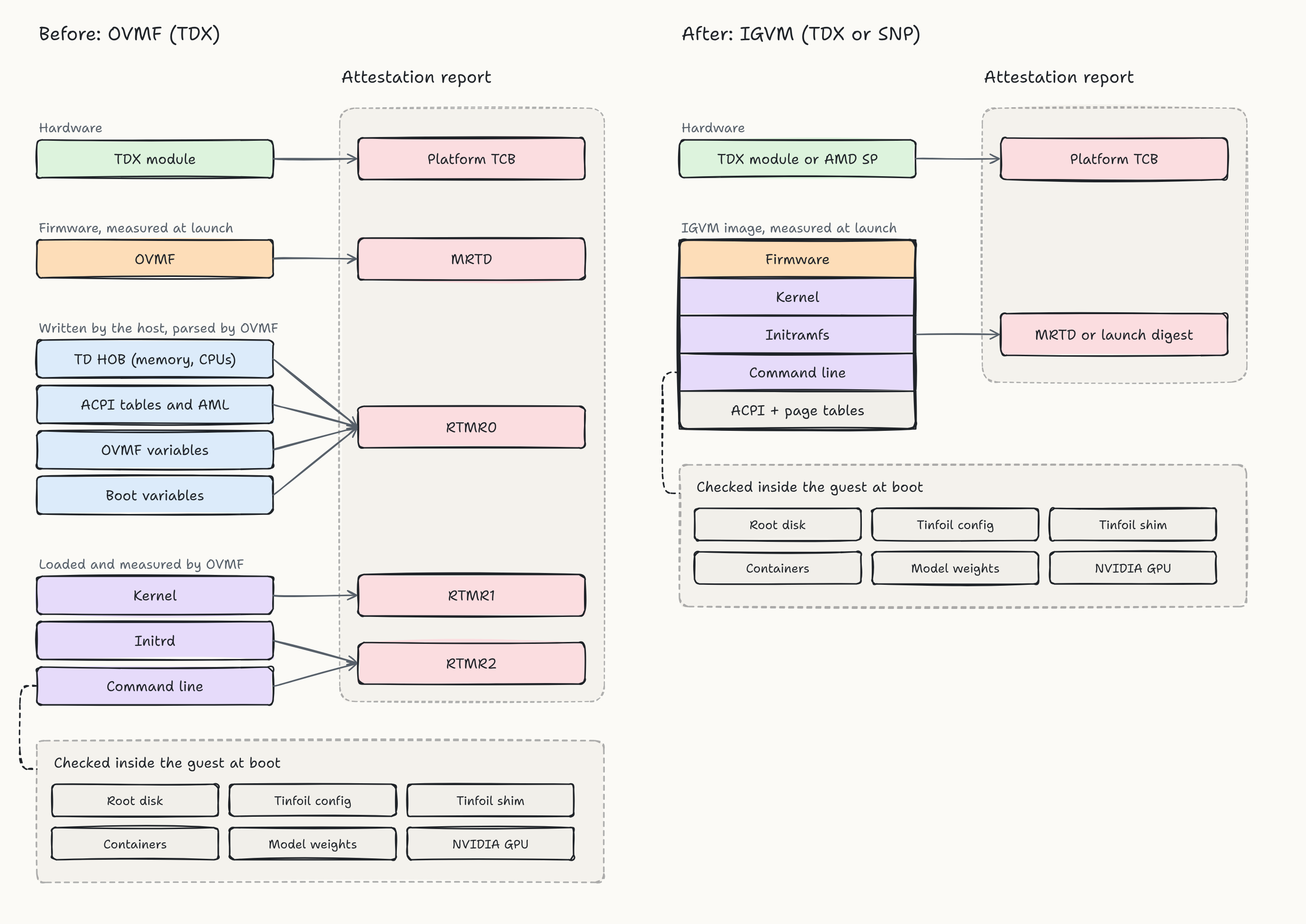 Comparison of attestation flows: OVMF on TDX measures host configuration and operating-system components into runtime registers; the IGVM design places the firmware, kernel, initramfs, command line, and fixed tables in the hardware launch measurement.