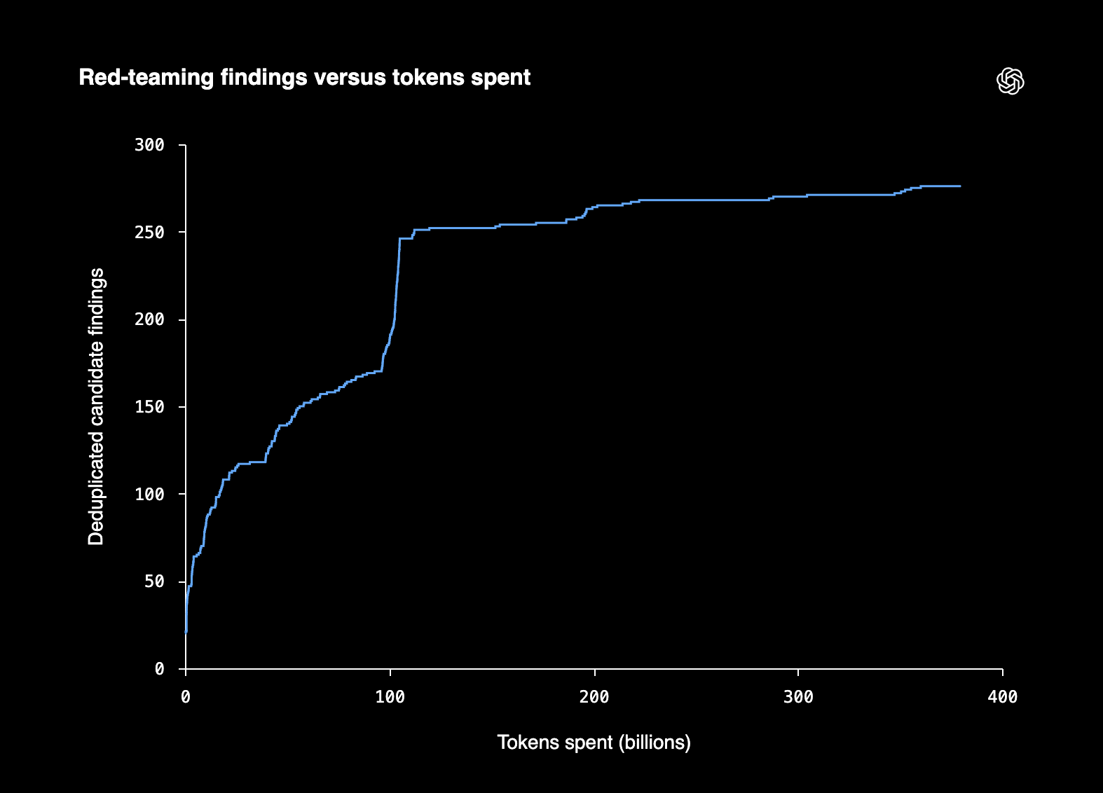 OpenAI’s chart of deduplicated candidate red-teaming findings versus tokens spent, rising to roughly 275 findings over nearly 400 billion tokens.